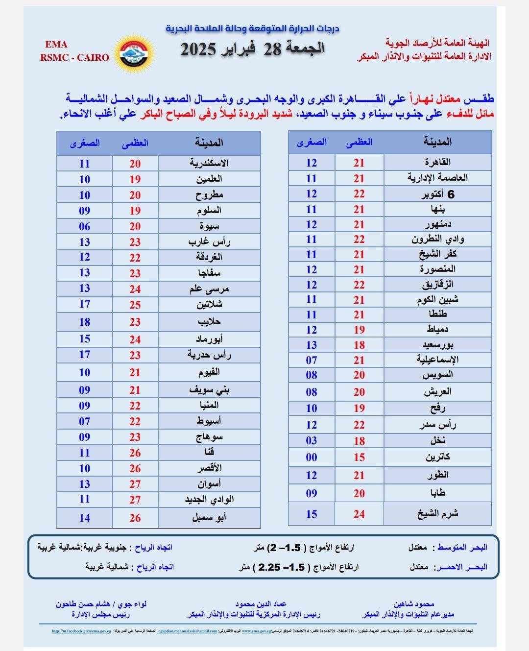 قد تكون صورة ‏تحتوي على النص '‏EMA MC-CAIRO المتوقعة وحالة المواحل الشمالية أغلب الانحاء. الجوية للتنبوات والانذار المبكر الهينة الادارة البحرى وشمال البرودة وفي الصباح الصغری العظمی الگبرى جنوب ،الصعيد نهارأ سيناء طقس مائل للدفء الصغرى 12 العظمى العلمين المدينة القاهرة العاصمة الإدارية 20 23 22 13 الغريقة 22 سفاجا 23 دمنهور وادي النطروت گفر الشيخ المنصورة الزقاريق شبین طنطا 18 15 17 24 23 10 رأم حدرية القيوم المنيا 09 08 II 20 19 23 26 26 13 22 18 سدر 03 00 14 12 نخل كاترین 21 09 20 15 طابا غربية:شملية اتجاه الرياح شملية غربية طاحون ارتفاع الأمواج -1.5 محمود البحر الاحمر:‏'‏