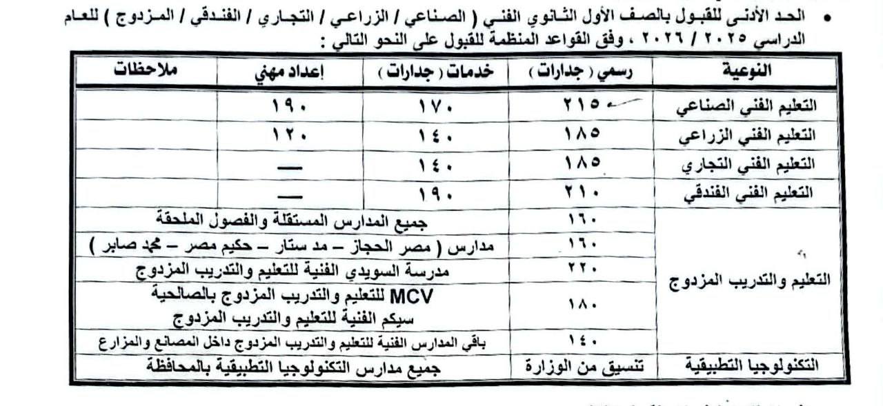 قد تكون صورة ‏‏‏كعب تذكرة‏، و‏مقايسة‏‏ و‏تحتوي على النص '‏ملاحظلات الحد الأدنى للقبول بالصف الأول الثانوي الفني الصناعي الزراعي التجاري /القندقي/ المزدوج للعام الدراسي ٠٠٢۶ وفق القواعد المنظمة للقبول على النحو التالي: النوعية رسمي جدارات) خدمات جدارات) إعداد مهني التعليم القني الصناعي التعليم الفني الزراعي التعليم الفني التجاري التعليم القني القندقي ١٤٠ ١٨٥ ١٠٠ ١٨٥ ١٩٠ ١٠٠ جميع المدارس المستقلة والفصول الملحقة مدارس مصر) الحجاز ستار حکیم مصر محد صابر مدرسة السويدي الفنية للتعليم والتدريب المزدوج MCV للتعليم والتدريب المزد المزدوج بالصالحية سيكم الفنبة للتعليم والتدريب المزدوج بافي المدارس الفنية للتغليم التدريب المزدوج داخل المصائع والمزارع جميع مدارس التكنولوجيا التطبيقية بالمحافظة ۱٨٠ التعليم والتدريب المزدوج تنسيق من التطبيقية‏'‏‏