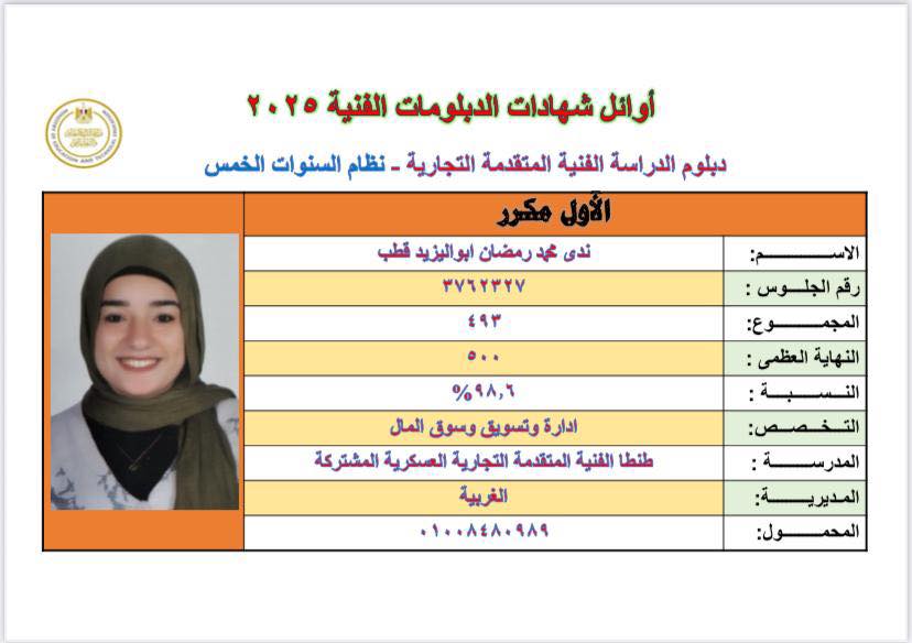 قد تكون صورة ‏‏شخص واحد‏ و‏تحتوي على النص '‏小 أوائل شهادات الدبلومات القتبة.؟ الفنية ۲۰٢٥ دبلوم الدراسة الفنية المتقدمة التجارية نظام السنوات الخس الأول مكبرر ندى محمد رمضان ابواليزيد قطب ۷۶۷۲۲۷۷ ٤٣٣ الاسم: رقم الجلوس المجموع: النهاية العظمى النسبة: %91, ادارة وتسويق وسوق المال طنطا الفنية المتقدمة التجارية العكرية المشتركة الغربية 1..ለ፥ኢ.ናለና :التخصص: المدرسة: المديري :المحمول‏'‏‏