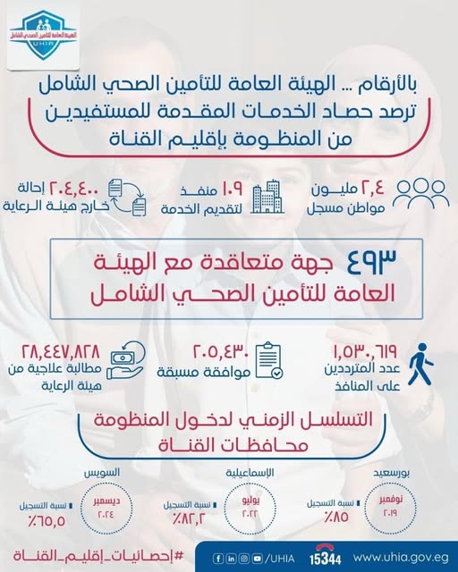 قد تكون صورة ‏تحتوي على النص '‏JAl ስሳ الهبسنعامة HIR بالأرقام الهيئة العامة للتأمين الصحي الشامل ترصد حصاد الخدمات المقدمة للمستفيدين من المنظومة بإقليم القناة Γ.ε,ε. إحالة خارج كأخارج هيئة الرعاية 1.9 منفذ لتقديم الخدمة Γ,ε مليون مواطن مسجل ۴٤۳ جهة متعاقدة مع الهيئة العامة للتأمين الصحي الشامل Γ,εεν,ΛΓΛ مطالبة علاجية من هيئة الرعاية .૦,દ. موافقة مسبقة 719 ١٥٥,٥٥٩,٩ عدد المترددين على المنافذ التسلسل الزمني لدخول المنظومة محافظات القناة السويس نسية التسجيل %70,0 الإسماعيلية ديسمبر .Γε نسية التسجيل %Лr,r بورسعيد يوليو r.rr نسبة التسجيل %A0 إحصانيات_ -إقليم- القناة نوفمبر r.19 f /UHIA 15344 www.uhia.gov.eg‏'‏