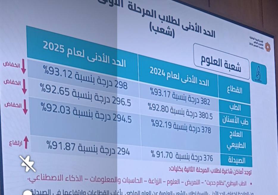 قد تكون صورة ‏‏‏خريطة‏، و‏غرفة أخبار‏‏ و‏تحتوي على النص '‏لطلاب المرحلة ا الأدنى الحد الددالأانى (شعب الحفاض انخفاض ฟอ بل4اشـ الحفاض 2025 الدد الأدنى لعام 298 درجة بنسبة %93.12 296.5 درجة بنسبة %92.65 294.5 درجة بنسبة %92.03 القطاع شعبة العلوم الأدنى لعام 2024 الحد بنسبة %93.17 382 درجة بنسبة %92.80 380.5 درجة 378 درجة بنسبة %92.19 الطب ub الأسنان 294 درجة بنسبة %91.87 العلاح الطبيعي ↑ ارتفاع 太 الطب اليطري تظام حديث